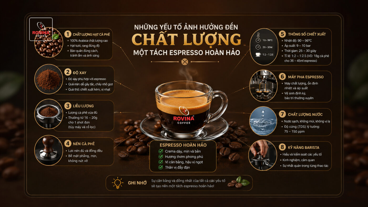 Một Tách Espresso Hoàn Hảo - Những Yếu Tố Ảnh Hưởng Đến Chất Lượng