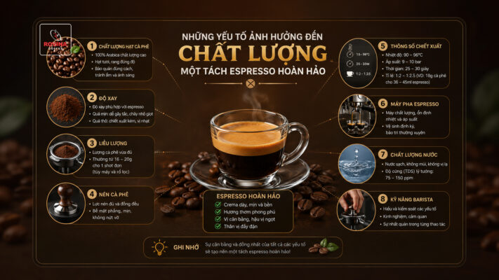 Một Tách Espresso Hoàn Hảo - Những Yếu Tố Ảnh Hưởng Đến Chất Lượng