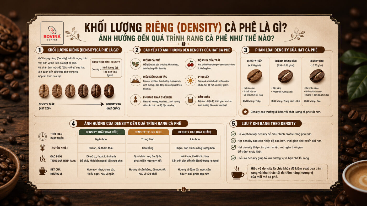 Khối Lượng Riêng (Density) Cà Phê Là Gì? Ảnh Hưởng Đến Quá Trình Rang Cà Phê Như Thế Nà0?