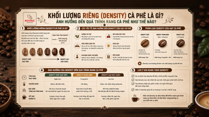 Khối Lượng Riêng (Density) Cà Phê Là Gì? Ảnh Hưởng Đến Quá Trình Rang Cà Phê Như Thế Nà0?