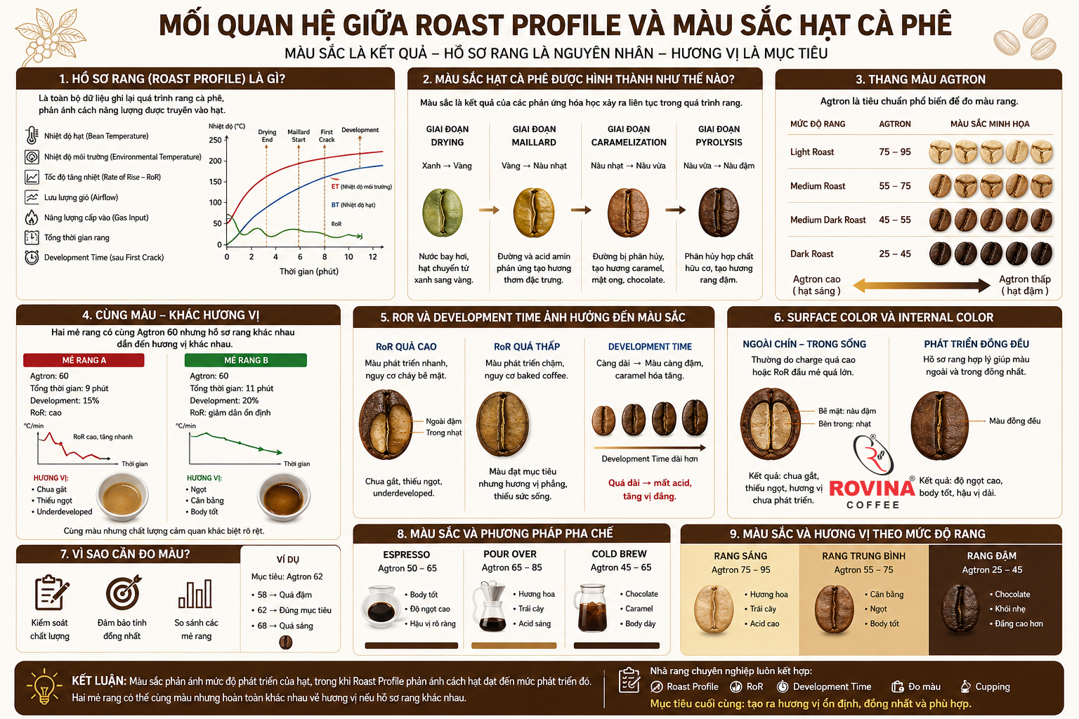 Mối quan hệ giữa Roast Profile và màu sắc hạt cà phê