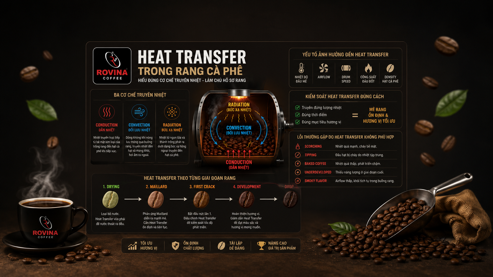 Heat Transfer Trong Rang Cà Phê: Hiểu Đúng Conduction,...