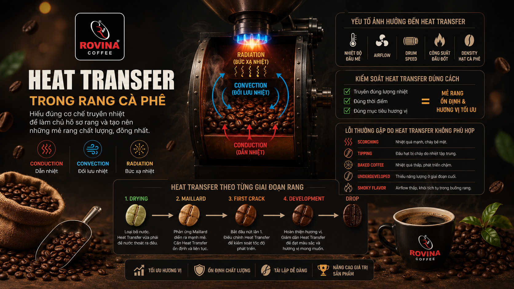 Heat Transfer Trong Rang Cà Phê: Hiểu Đúng Conduction,...